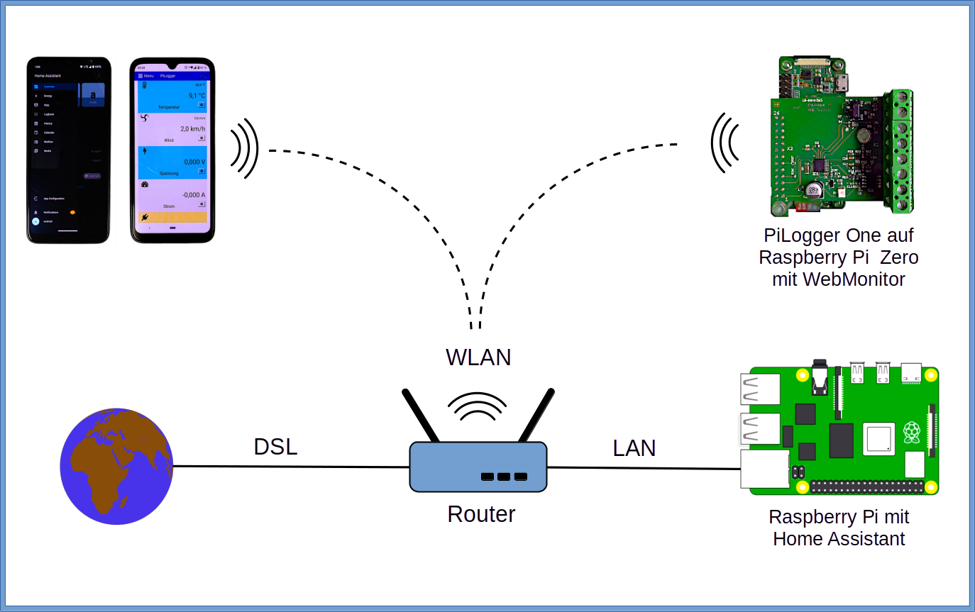 System mit HA und PiLogger