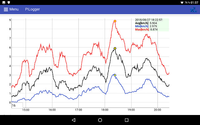 PiLogger WebMonitor Windspeed Chart